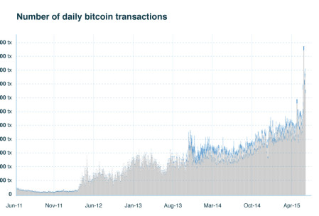 Coinbase_Bitcoin_number_Transactions