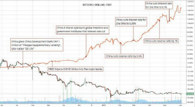 Εικόνα 9: Impact of the shanghai composite on bitcoin price tBit Bitcoin Market Report: June 2015 (p.7) 